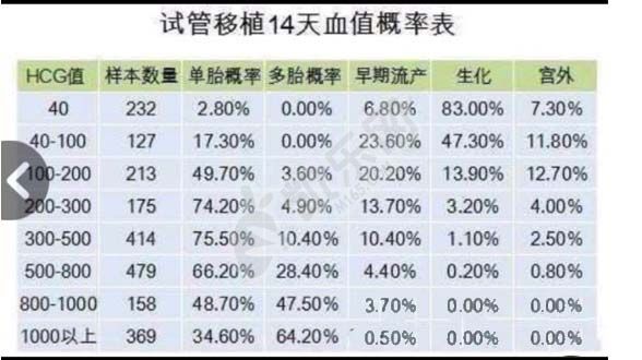 移植14天hcg双胞胎血值对照表(图1)