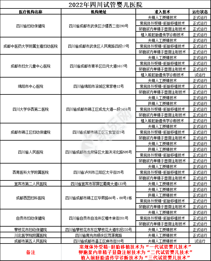 2022年四川试管婴儿大全(图2)