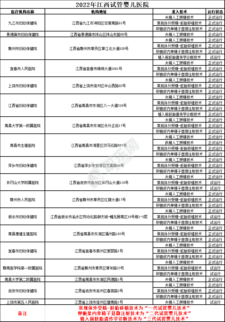 2022年江西试管婴儿医院大全(图2)