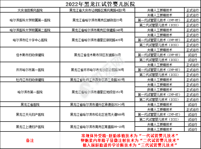 黑龙江哪里三代试管成功率高2022年(图2)
