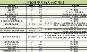 2022年试管婴儿可以报医保吗