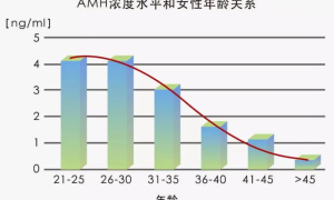 amh值0.31打算怀孩子，如何实现生子目的？
